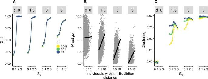 Human prestige psychology can promote adaptive inequality in social influence