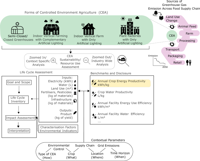 Contextual conditions define maximum energy-use threshold in low-carbon controlled environment agriculture for agri-food transformation