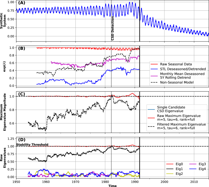 Predicting instabilities in transient landforms and interconnected ecosystems