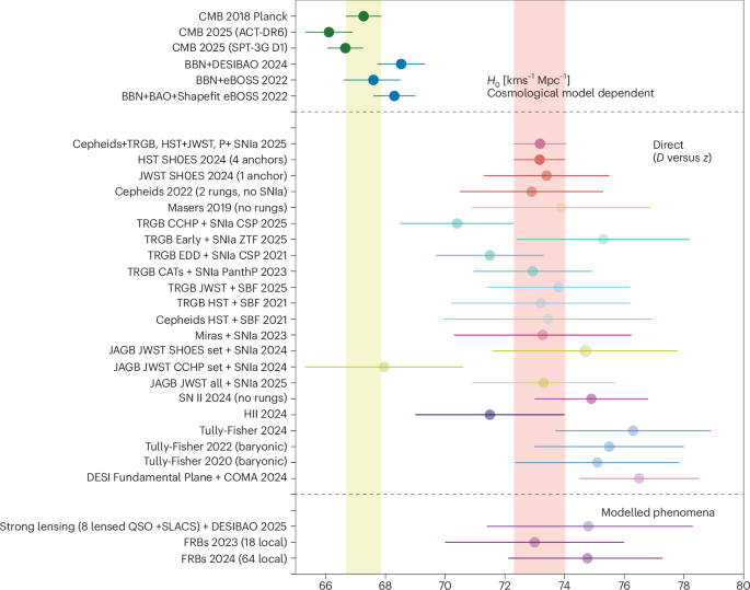 Tensions in Cosmology 2025 | Nature Astronomy