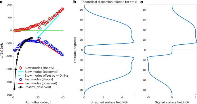 Evidence for global-scale magnetically modified Rossby waves in the Sun