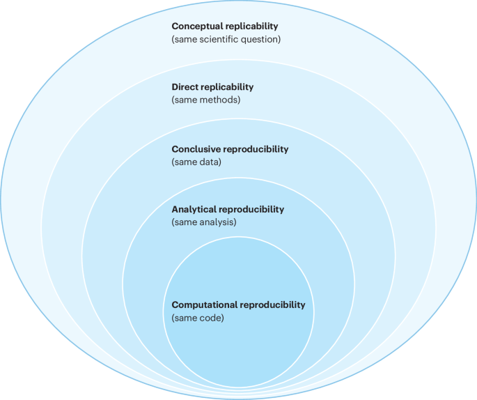 Demonstrations of reproducibility are not reproducibility