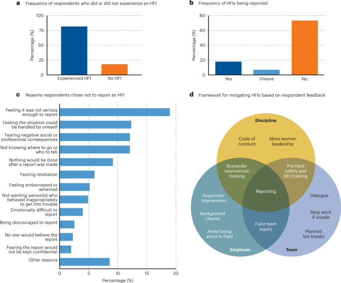 Pervasive underreporting of harmful field interactions hampers intervention efforts
