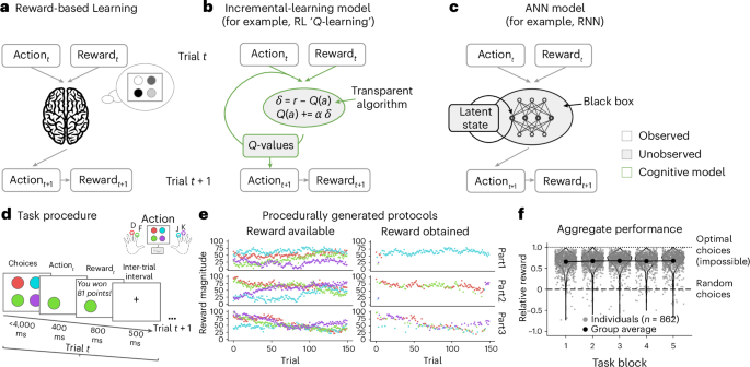 Hybrid neural–cognitive models reveal how memory shapes human reward learning