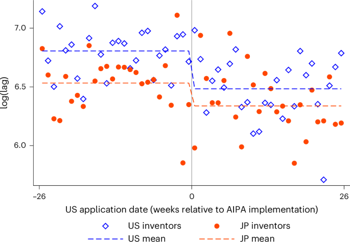 Language barriers and the speed of international knowledge diffusion