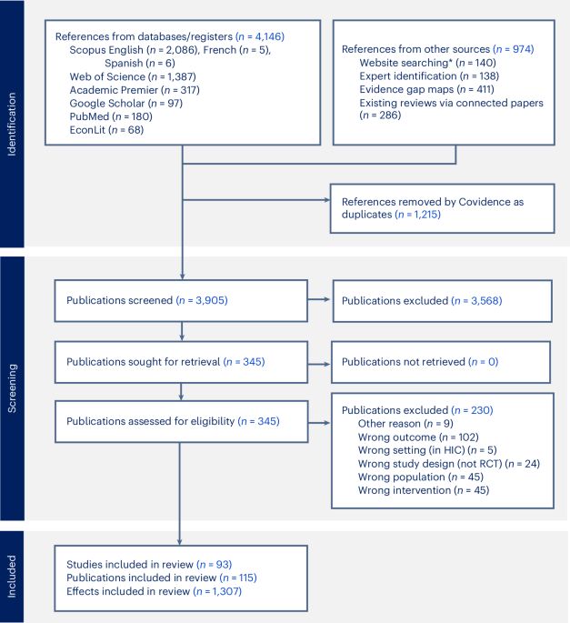 Social safety nets, women’s economic achievements and agency in 45 countries: a systematic review and meta-analysis