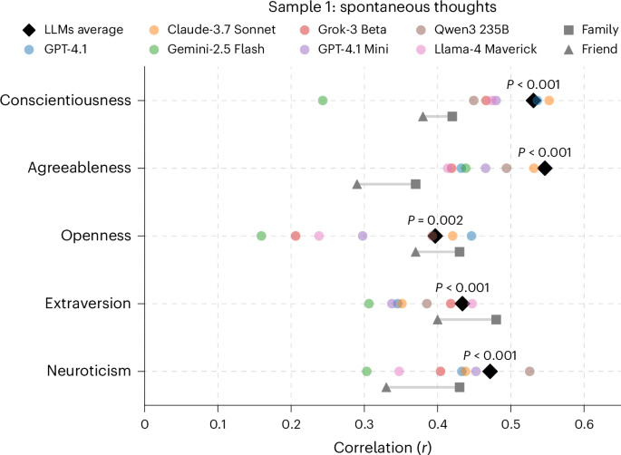 Generative AI predicts personality traits on the basis of open-ended narratives