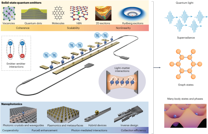 Many-body entanglement in solid-state emitters