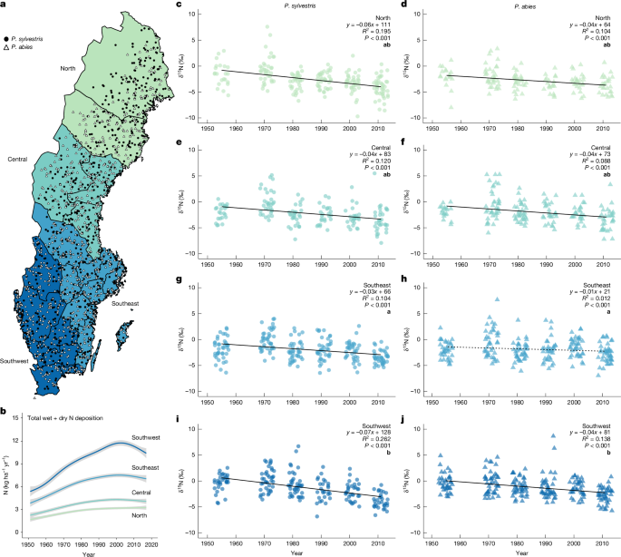 Rising atmospheric CO2 reduces nitrogen availability in boreal forests