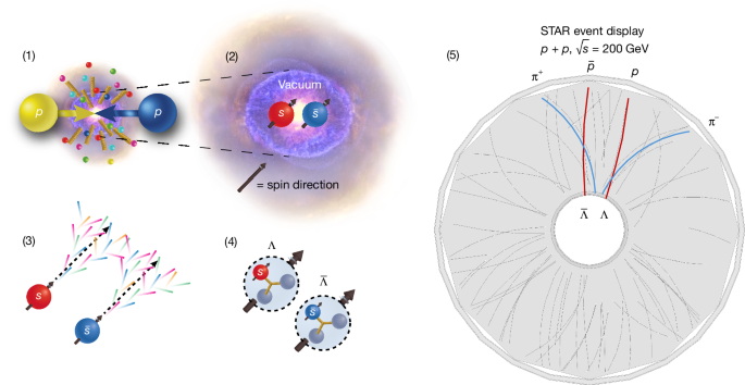 Measuring spin correlation between quarks during QCD confinement