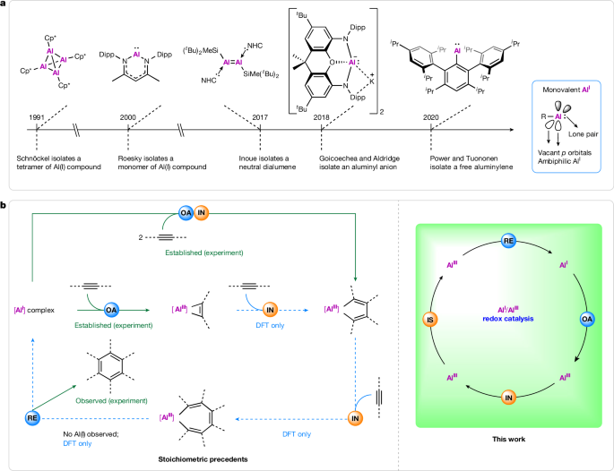 Aluminium redox catalysis enables cyclotrimerization of alkynes