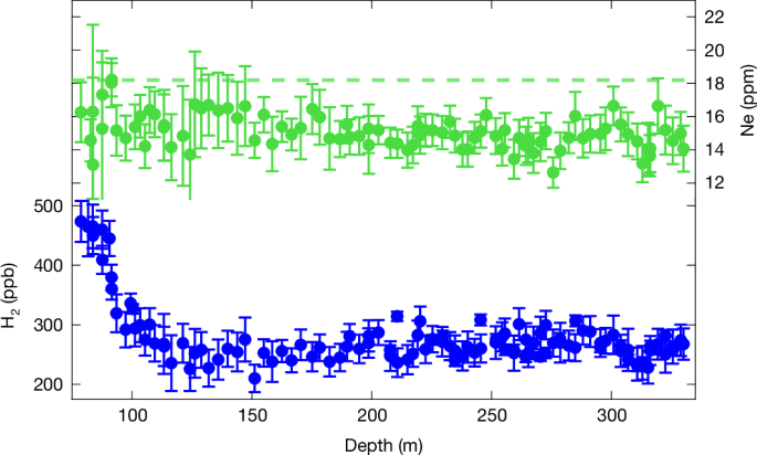 Atmospheric H2 variability over the past 1,100 years