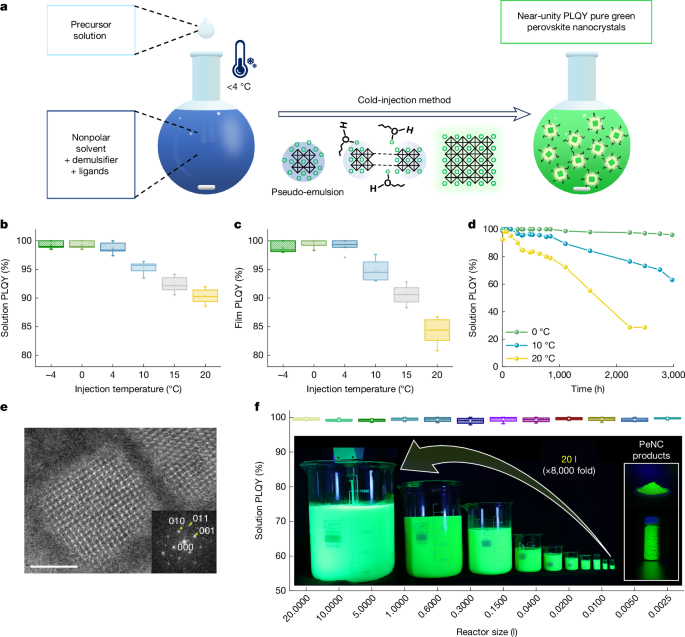 Cold-injection synthesis of highly emissive perovskite nanocrystals