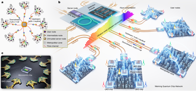 Large-scale quantum communication networks with integrated photonics