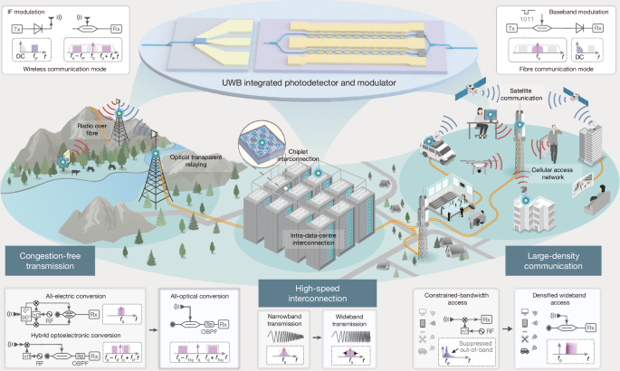 Integrated photonics enabling ultra-wideband fibre–wireless communication