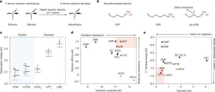 Hydrofluorocarbon electrolytes for energy-dense and low-temperature batteries