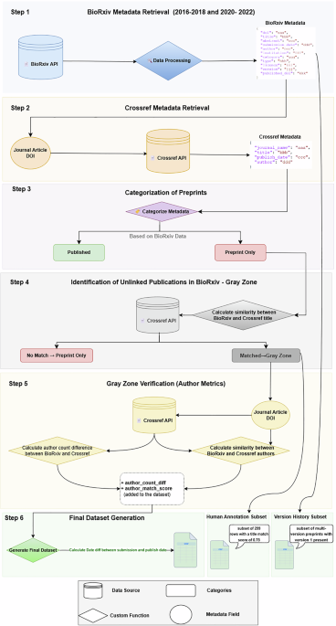 PreprintToPaper dataset: connecting bioRxiv preprints with journal publications