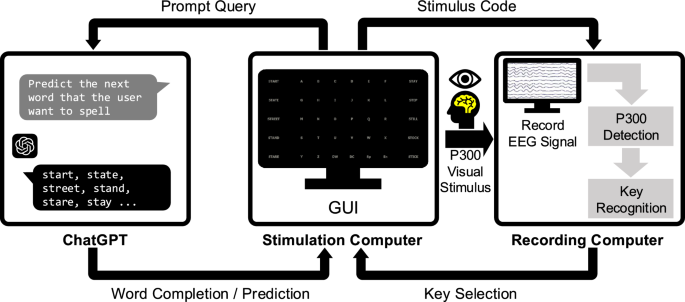 ChatBCI, a P300 speller BCI with context-driven word prediction leveraging large language models, from concept to evaluation