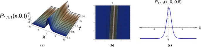 Dynamic soliton solutions and stability analysis of the (2+1)-dimensional Wazwaz Kaur Boussinesq equation using an efficient method