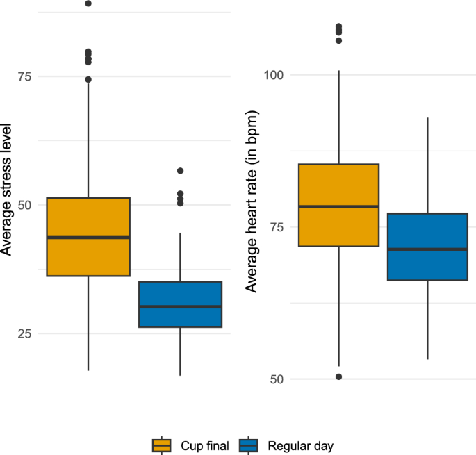 Measuring football fever through wearable technology