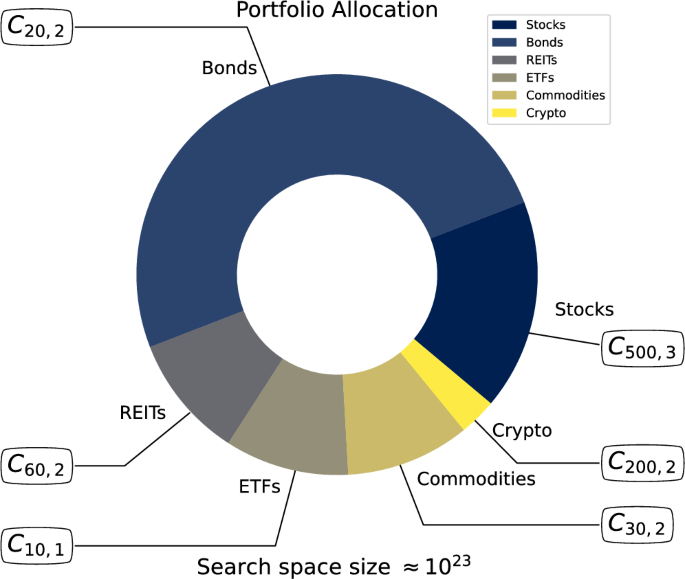 Multiclass portfolio optimization via variational quantum Eigensolver with Dicke state ansatz