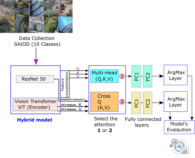 A hybrid ResNet50-vision transformer model with an attention mechanism for aerial image classification