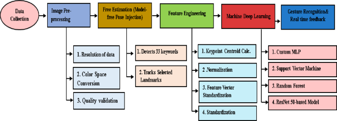 An automated framework for qur’anic education of the hearing-impaired using body pose classification and Arabic sign language integration