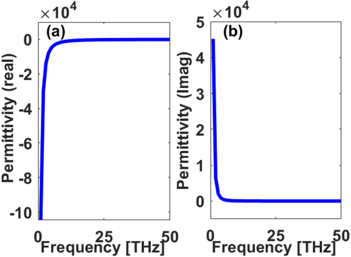 Tunable multi-band terahertz sensor based on graphene plasmonic metasurfaces