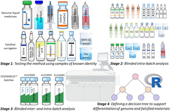Biochemical profiling provides a low-cost and globally accessible method to detect falsified vaccines and insulin