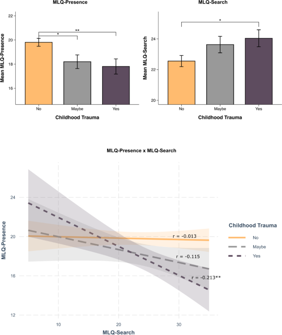 Lifetime MDMA use and associations with meaning in life in the context of childhood trauma