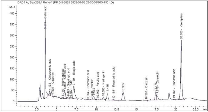 Phytochemical analysis of green-branch bark extract and the brown gum exudates “kinos” from Eucalyptus camaldulensis by HPLC and GC–MS with their antifungal activity