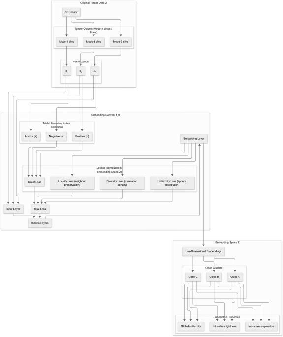 No-rank tensor decomposition via metric learning