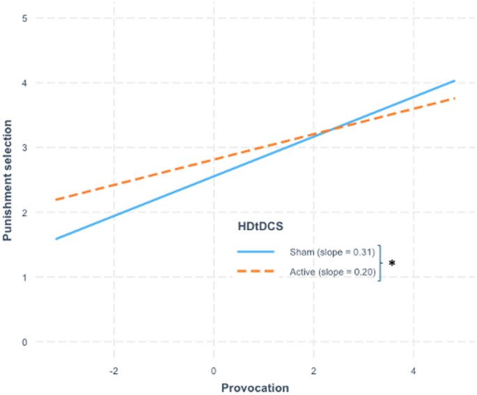 Targeting aggression with prefrontal high-definition transcranial direct current stimulation