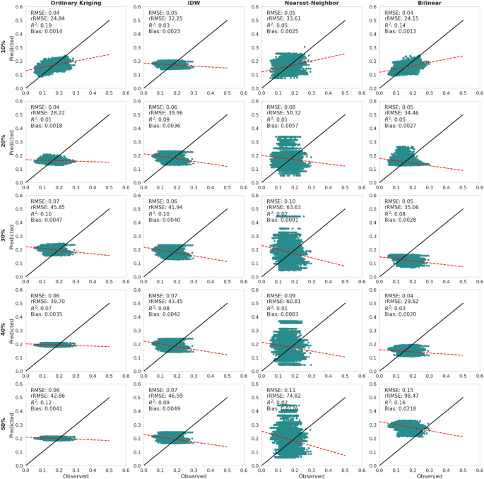 Evaluating Sentinel-2 gap filling techniques for cloud removal and data reconstruction