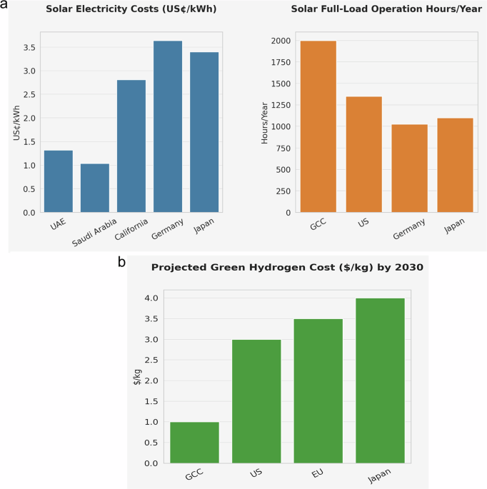 From hydrocarbons to hydrogen: how GCC oil giants are reinventing energy leadership