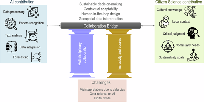 A vision for responsible AI integration in citizen science