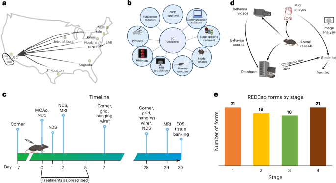 Methods for randomized, blinded, controlled evaluation of putative disease interventions in multilaboratory, preclinical assessment networks