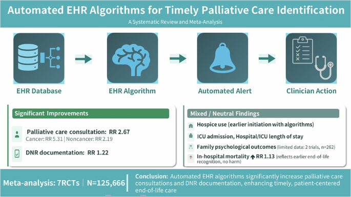 Automated algorithms for identifying patients requiring palliative care: a systematic review and meta‑analysis