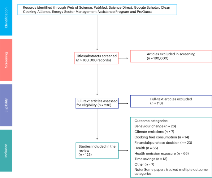 The roles of women in cookstove intervention studies