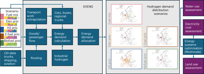 Resource requirements and consequences of large-scale hydrogen use in Europe