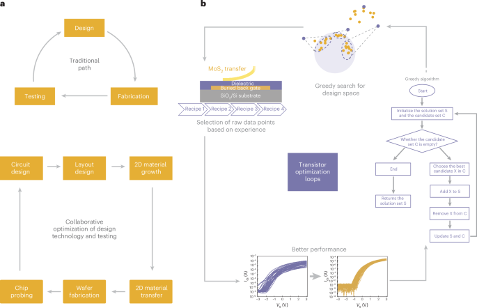 A towards-foundry strategy for creating fully interconnected two-dimensional microprocessors