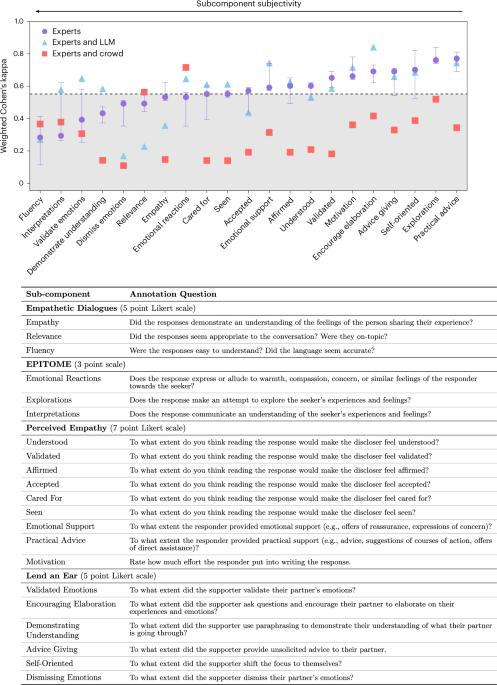 When large language models are reliable for judging empathic communication