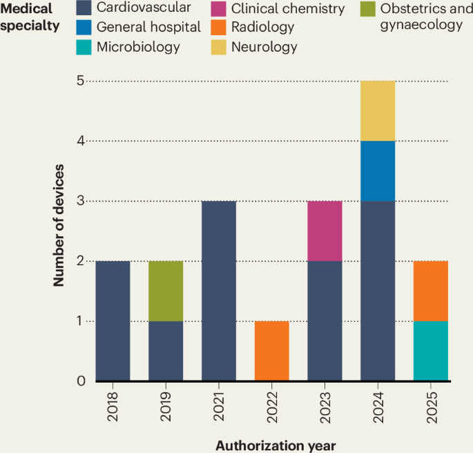 Authorization of prognostic AI medical devices