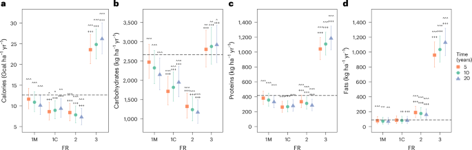 Functionally rich crop rotations increase calorie and macronutrient outputs across Europe
