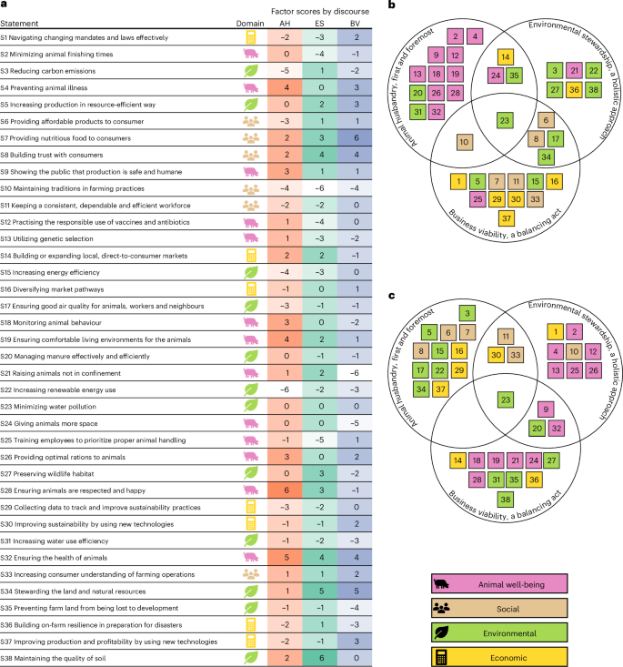 Distinct worldviews determine how meat producers navigate competing sustainability priorities in the United States