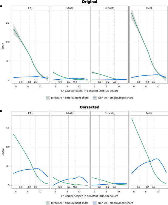 Author Correction: Agrifood value chain employment and compensation shift with structural transformation