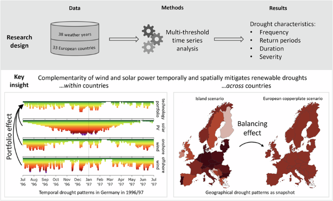 Multi-threshold time series analysis enables characterization of variable renewable energy droughts in Europe