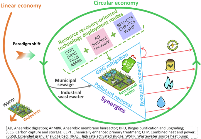Synergizing resource recovery and net-zero emissions in China’s wastewater sector