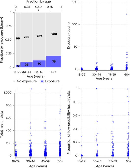 Exposure to low-credibility online health content is limited and is concentrated among older adults