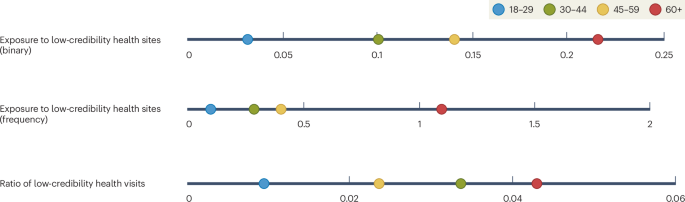The age gap of health misinformation